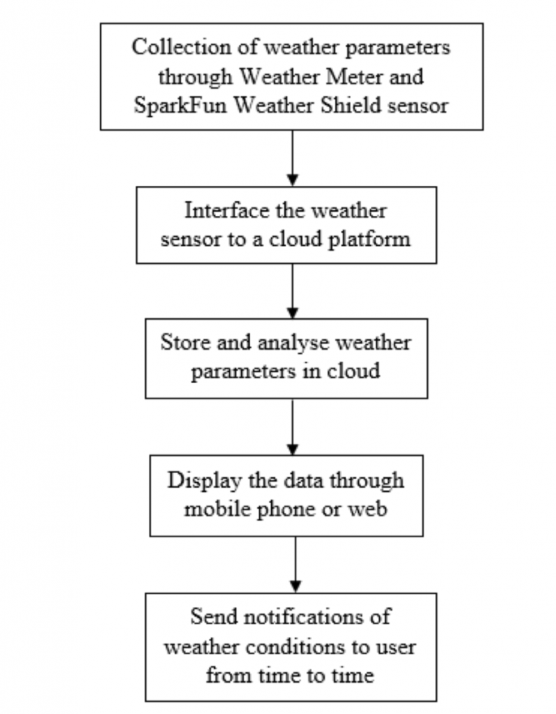 explain case study on iot system for weather forecasting