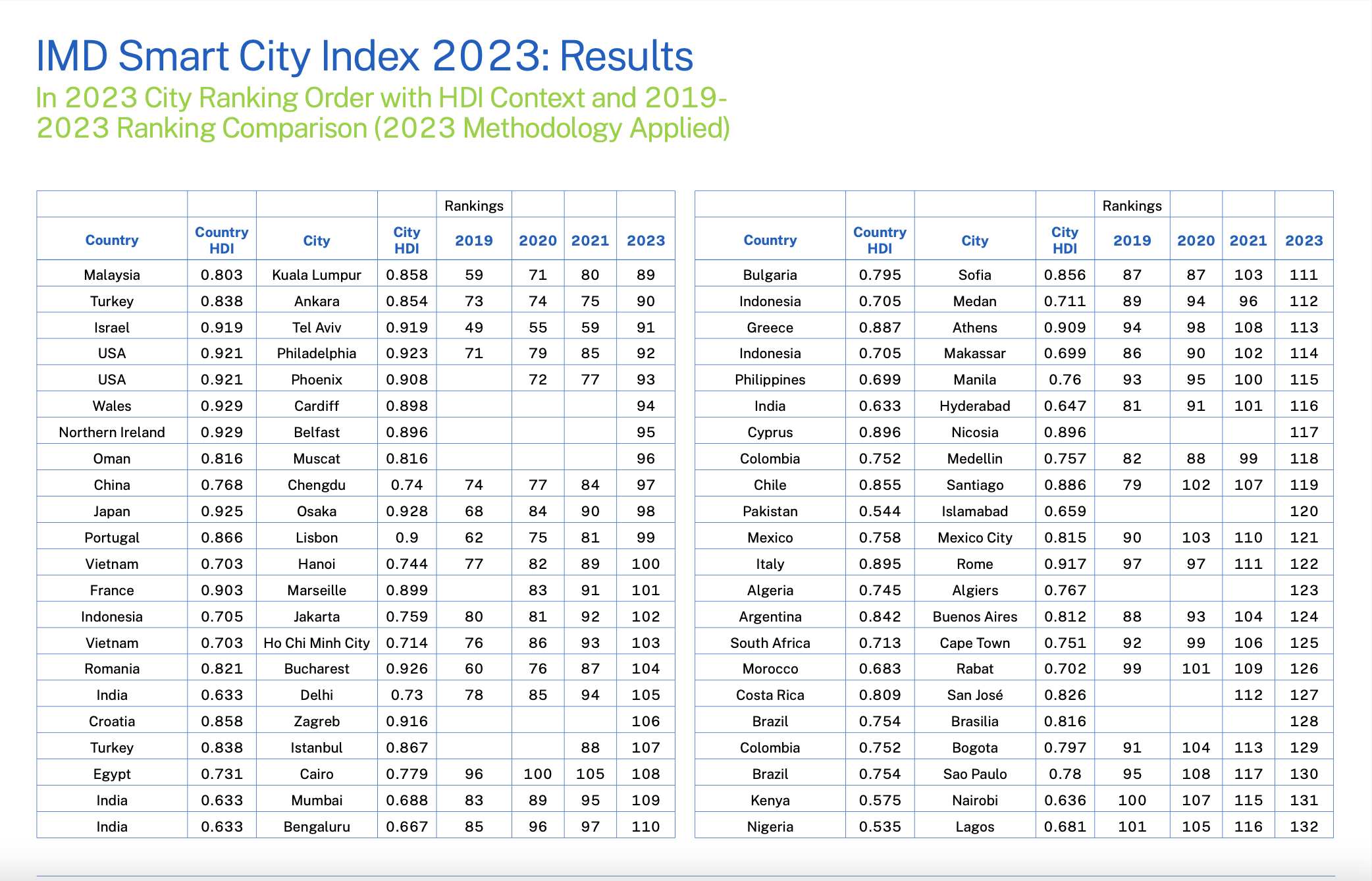 Kuala Lumpur Ranked No. 89 Smart City in 2023 by IMD