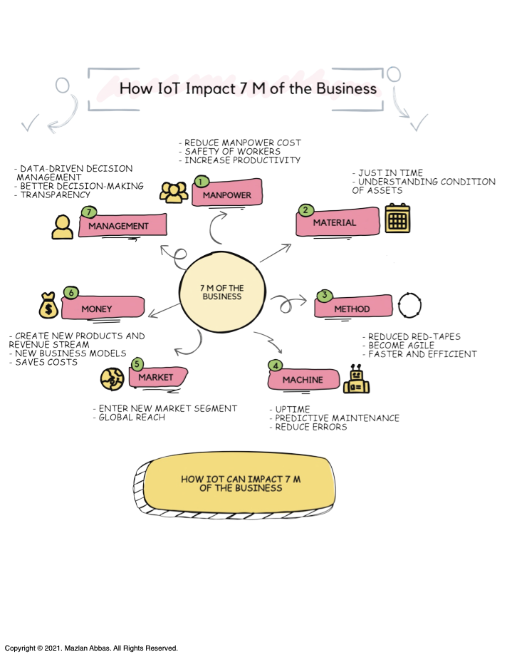 How IoT Impacts the 7 M’s of Business