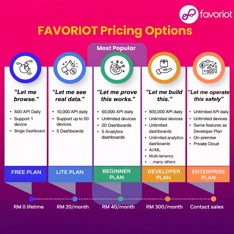 How to Choose the Right Favoriot Plan for Your IoT Project