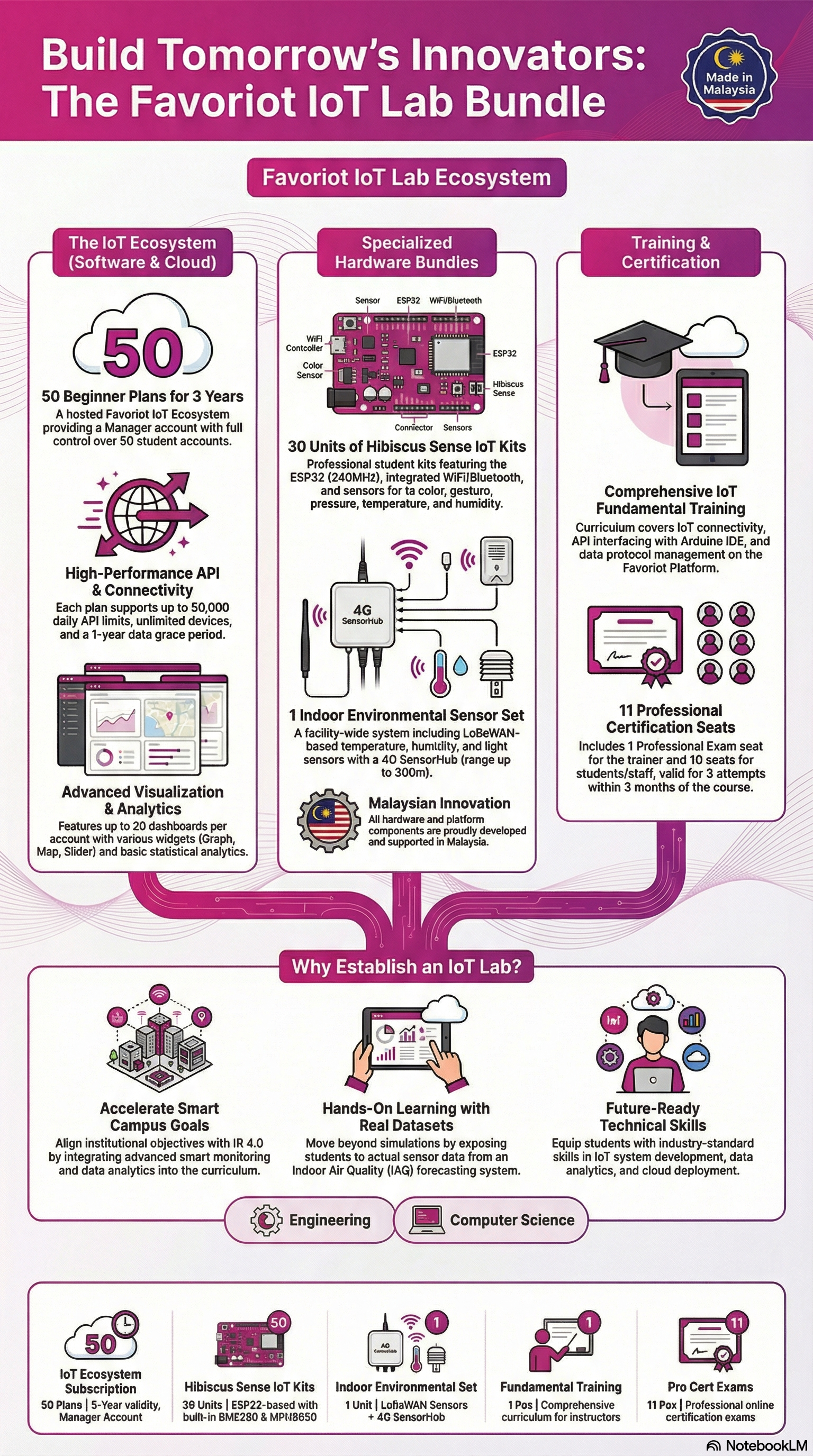 [Infographics] How Universities Can Build a Future-Ready IoT Lab That Produces Industry-Ready Graduates