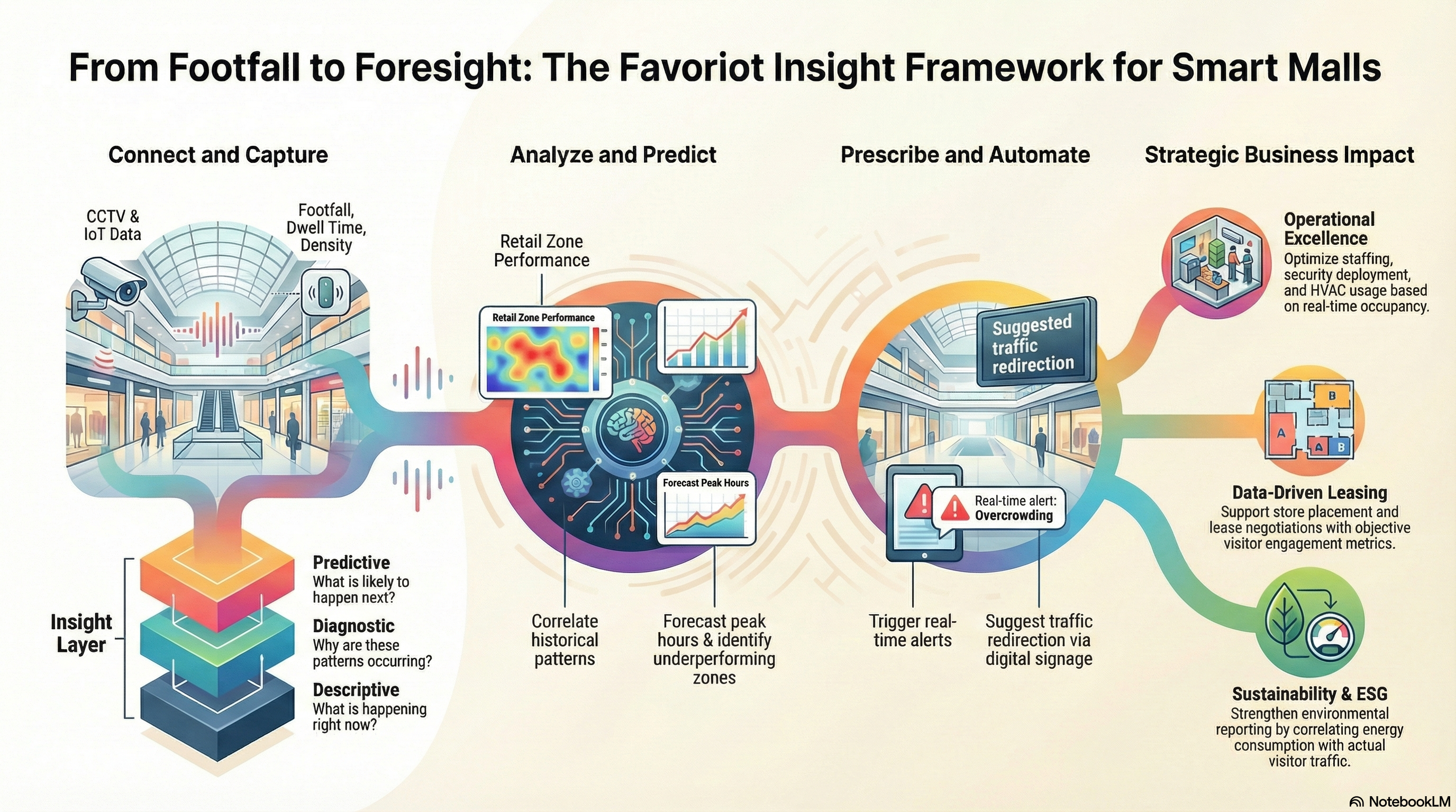 [Project Challenge] Smart Behaviour Analytics for Shopping Mall Based on the Favoriot Insight Framework