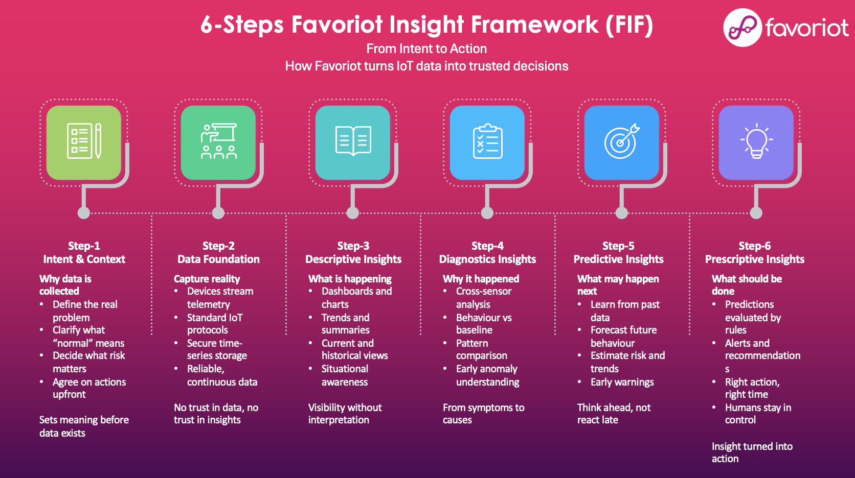 What Exactly is the 6-Steps Favoriot Insight Framework (FIF)?