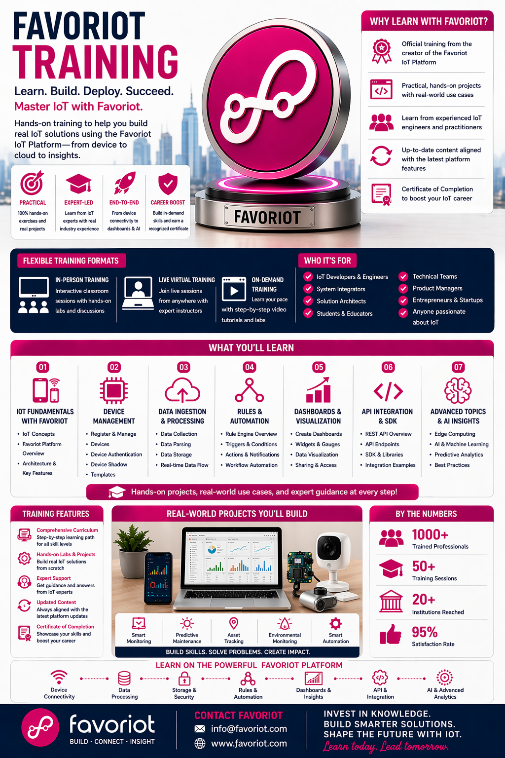 Favoriot IoT Training – Learn Build, Deploy and Succeed