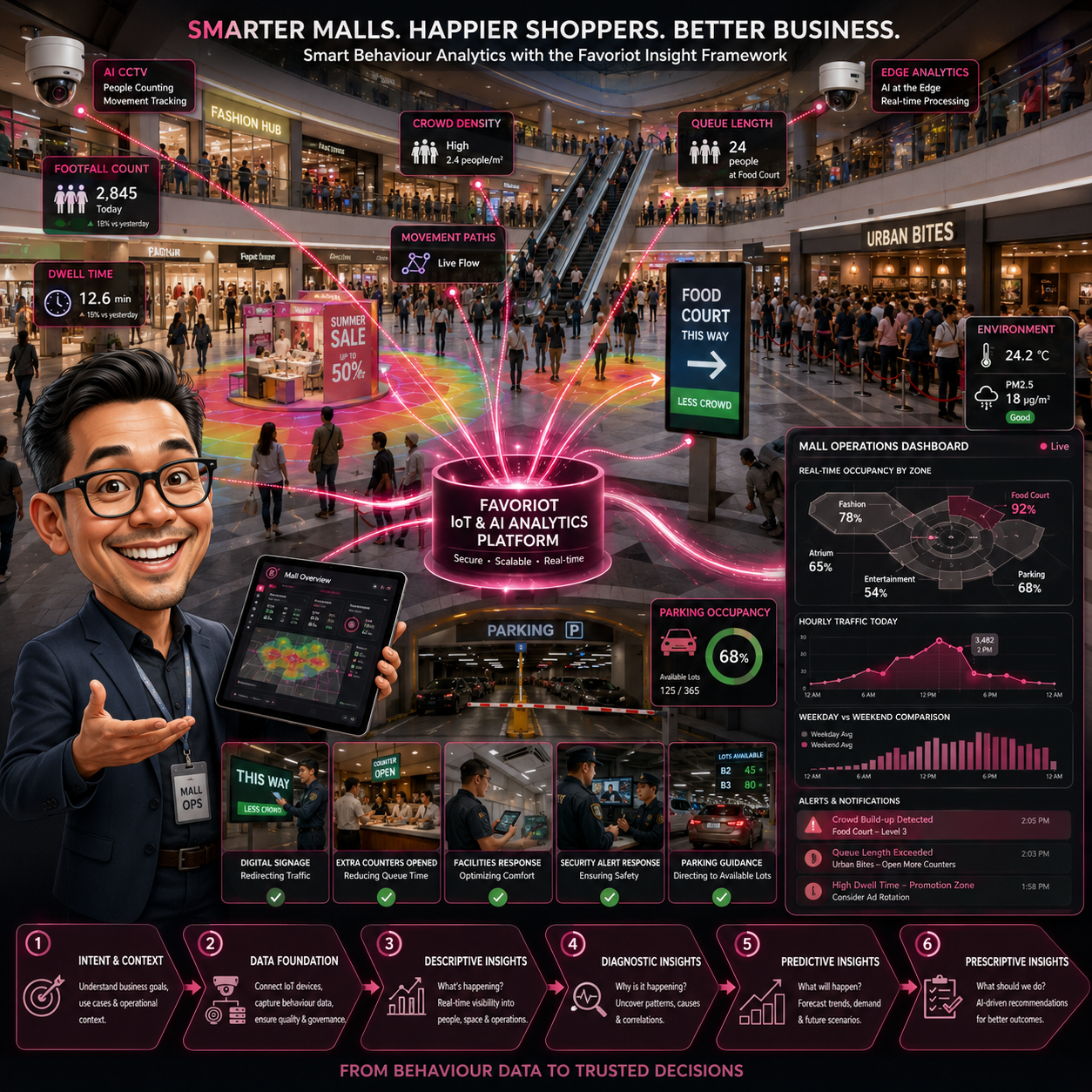 Smart Behaviour Analytics for Shopping Mall | Favoriot Insight Framework