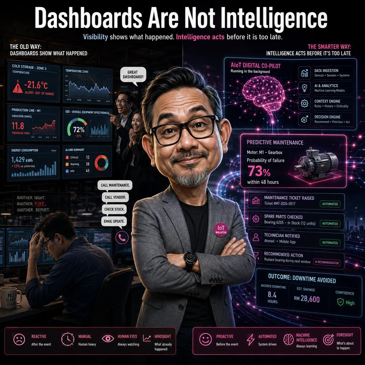 Dashboards are not intelligence.