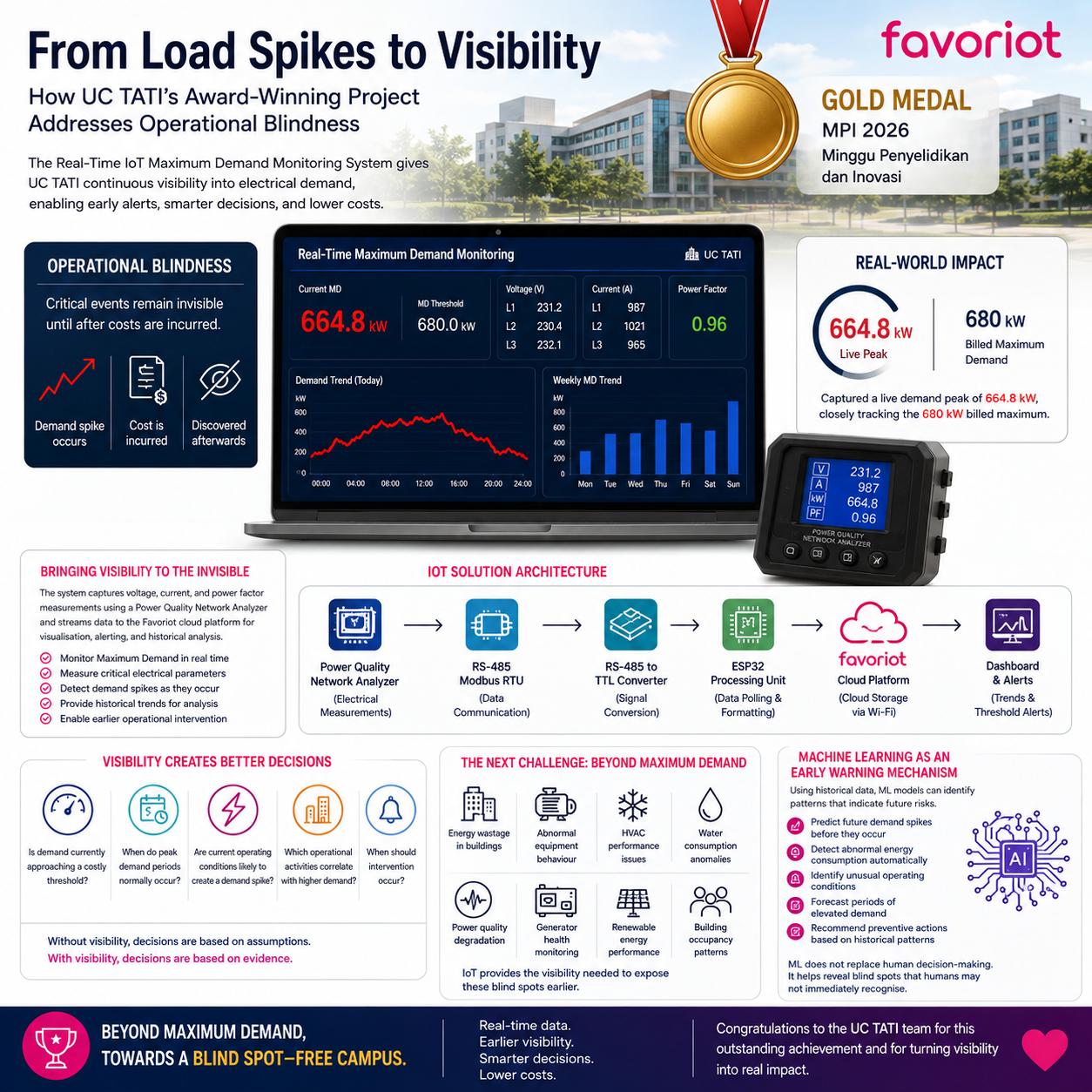 From Load Spikes to Visibility: How UC TATI’s Award-Winning Project Addresses Operational Blindness