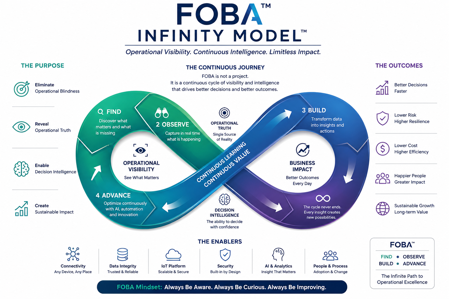 The Introduction to FOBA Infinity Model